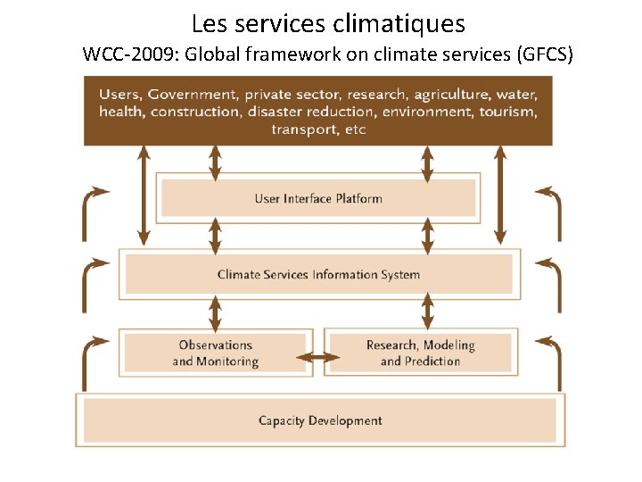 Les services climatiques WCC-2009: Global framework on climate services (GFCS) 