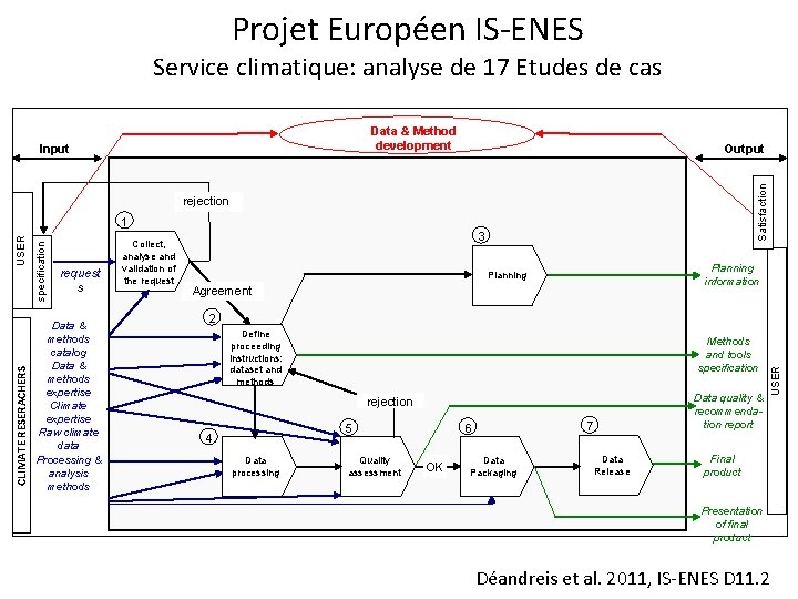 Projet Européen IS-ENES Service climatique: analyse de 17 Etudes de cas Data & Method