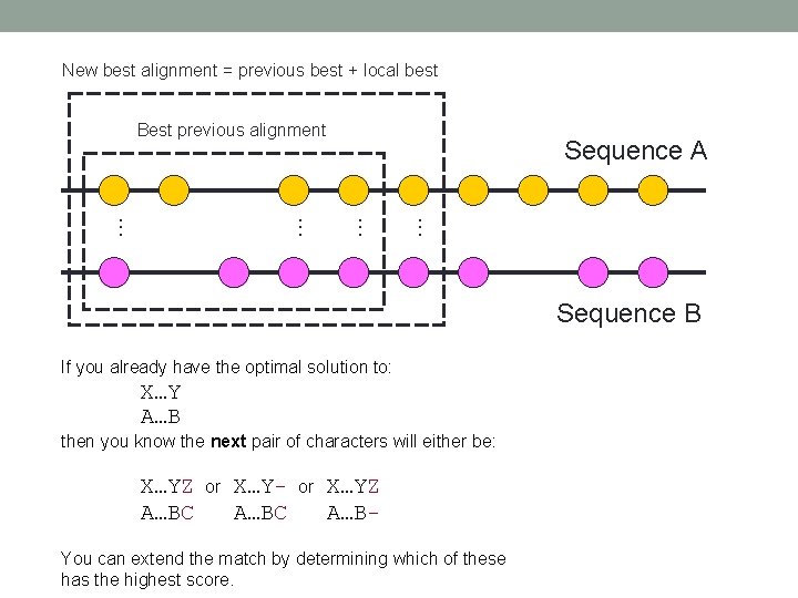 New best alignment = previous best + local best Best previous alignment Sequence A.