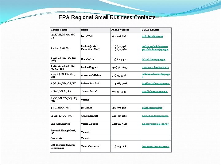 EPA Regional Small Business Contacts Region (States) Name Phone Number E-Mail Address 1 (CT, EPA Regional Small Business Contacts Region (States) Name Phone Number E-Mail Address 1 (CT,
