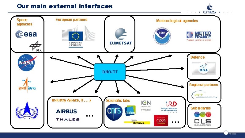 Our main external interfaces Space agencies European partners Meteorological agencies Defence DNO/OT Regional partners