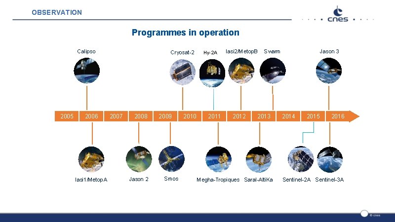 OBSERVATION Programmes in operation Calipso 2005 2006 Iasi 1/Metop. A Cryosat-2 2007 2008 Jason