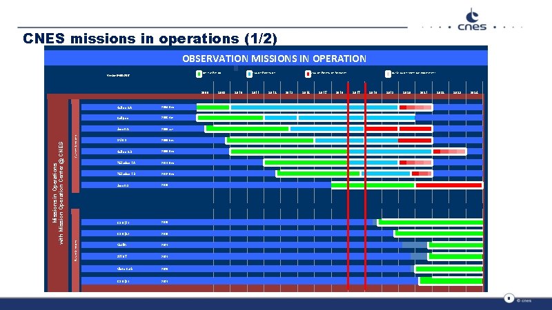  Post-Mission technical experiment OBSERVATION MISSIONS IN OPERATION Version 04/09/2017 Nominal Period Mission Extension