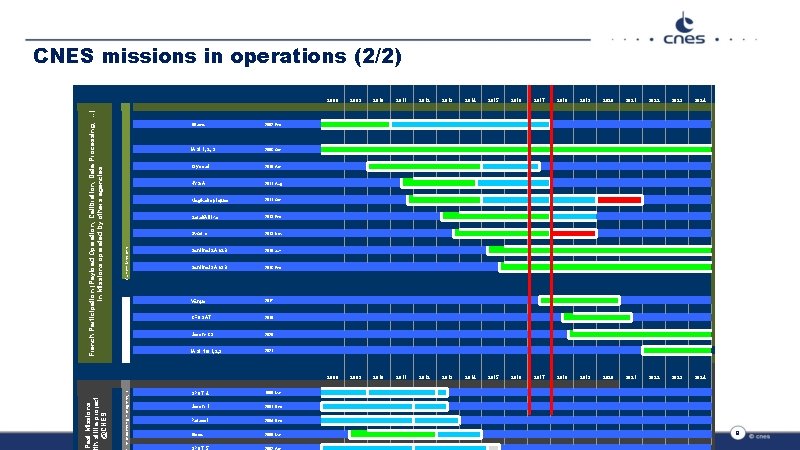 CNES missions in operations (2/2) 2018 2019 2020 2021 2022 2023 2024 IASI 1,