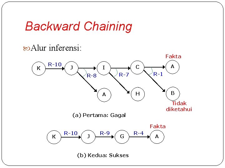 Backward Chaining Alur inferensi: Fakta K R-10 J R-1 R-7 R-8 A C I