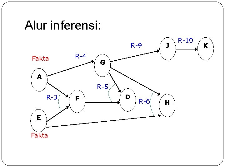 Alur inferensi: R-9 Fakta R-4 J G A R-5 R-3 E Fakta F D