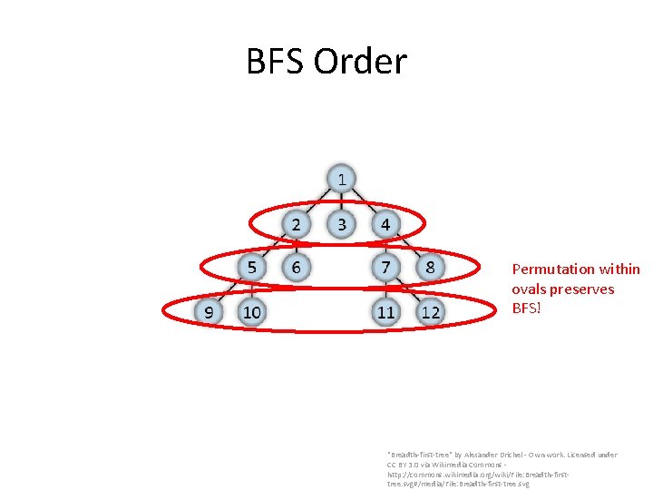 BFS Order Permutation within ovals preserves BFS! "Breadth-first-tree" by Alexander Drichel - Own work.