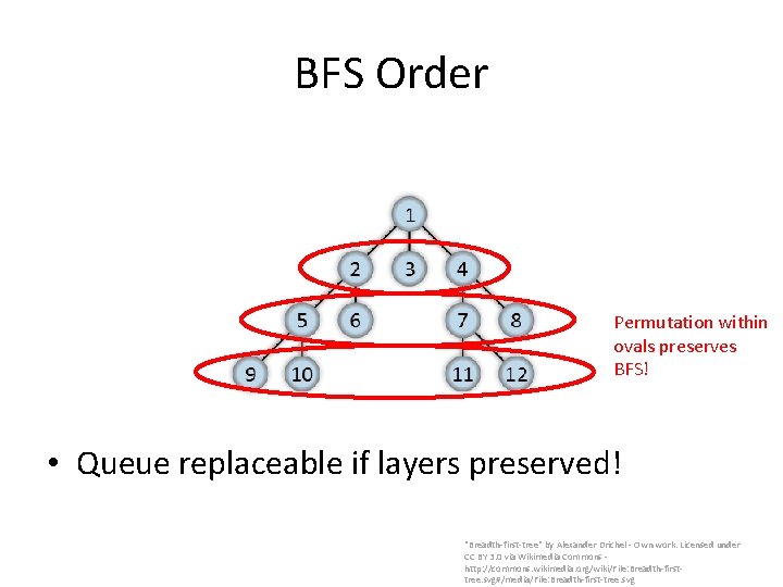 BFS Order Permutation within ovals preserves BFS! • Queue replaceable if layers preserved! "Breadth-first-tree"