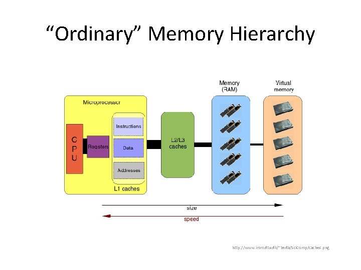 “Ordinary” Memory Hierarchy http: //www. imm. dtu. dk/~beda/Sci. Comp/caches. png 
