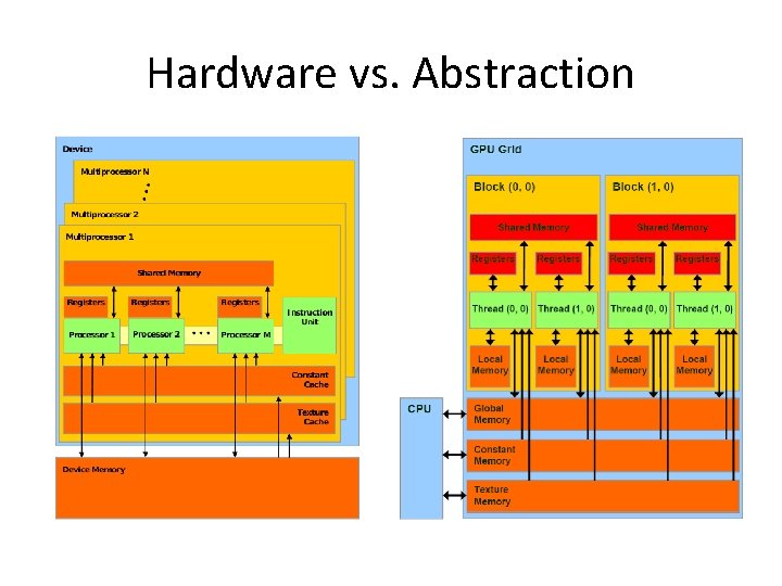 Hardware vs. Abstraction 