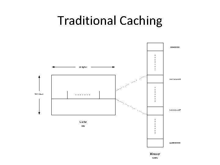 Traditional Caching 