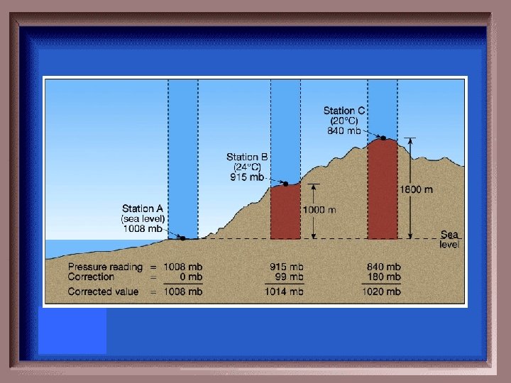 Difference in air pressure 