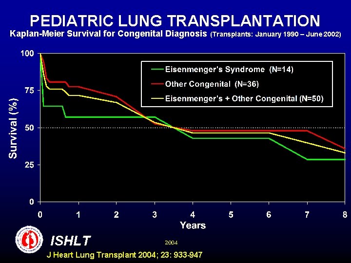 PEDIATRIC LUNG TRANSPLANTATION Kaplan-Meier Survival for Congenital Diagnosis ISHLT 2004 J Heart Lung Transplant