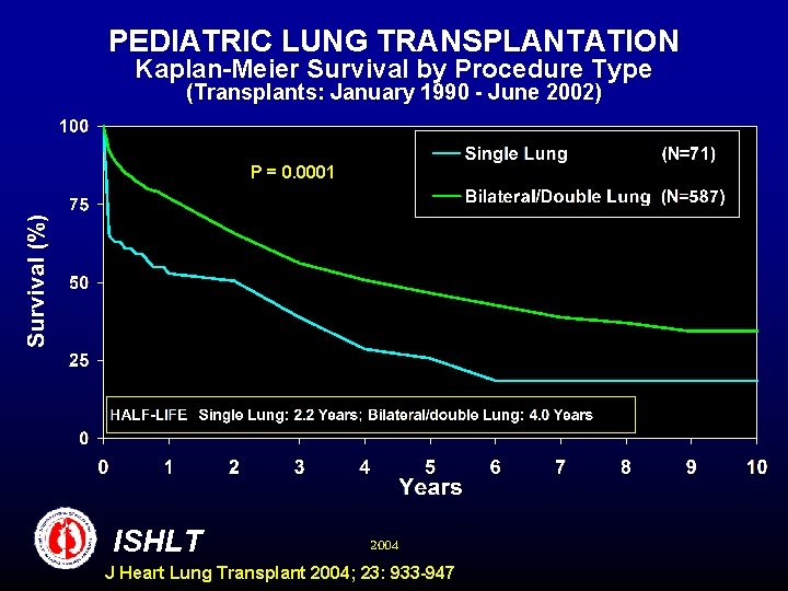 PEDIATRIC LUNG TRANSPLANTATION Kaplan-Meier Survival by Procedure Type (Transplants: January 1990 - June 2002)