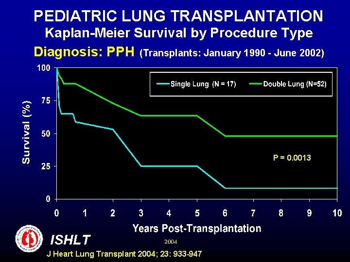 PEDIATRIC LUNG TRANSPLANTATION Kaplan-Meier Survival by Procedure Type Diagnosis: PPH (Transplants: January 1990 -