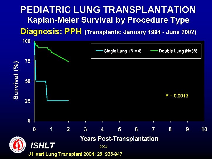 PEDIATRIC LUNG TRANSPLANTATION Kaplan-Meier Survival by Procedure Type Diagnosis: PPH (Transplants: January 1994 -