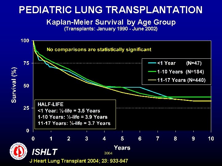 PEDIATRIC LUNG TRANSPLANTATION Kaplan-Meier Survival by Age Group (Transplants: January 1990 - June 2002)