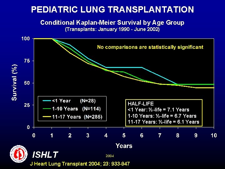 PEDIATRIC LUNG TRANSPLANTATION Conditional Kaplan-Meier Survival by Age Group (Transplants: January 1990 - June