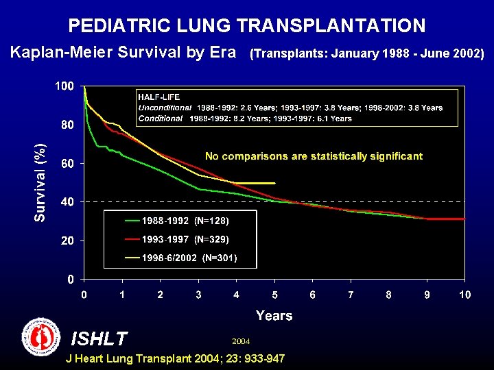 PEDIATRIC LUNG TRANSPLANTATION Kaplan-Meier Survival by Era ISHLT (Transplants: January 1988 - June 2002)