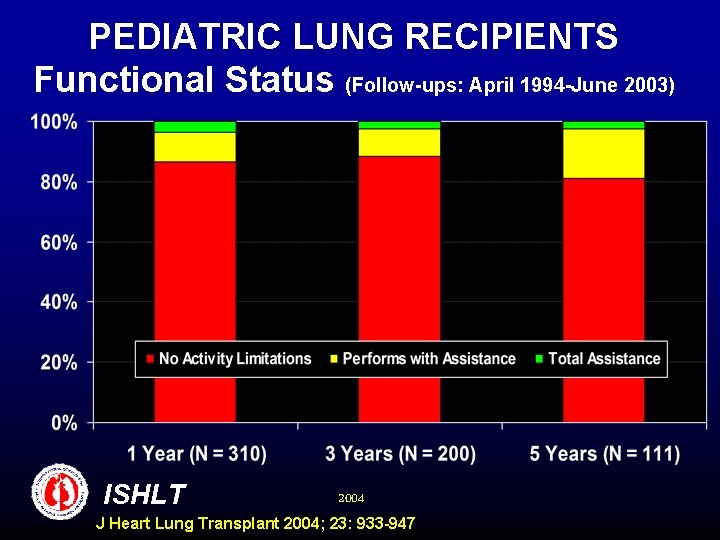 PEDIATRIC LUNG RECIPIENTS Functional Status (Follow-ups: April 1994 -June 2003) ISHLT 2004 J Heart