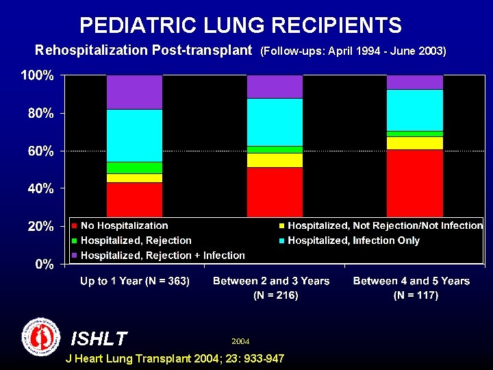 PEDIATRIC LUNG RECIPIENTS Rehospitalization Post-transplant ISHLT 2004 (Follow-ups: April 1994 - June 2003) J