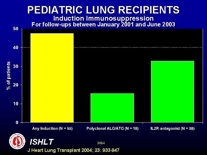 PEDIATRIC LUNG RECIPIENTS Induction Immunosuppression For follow-ups between January 2001 and June 2003 ISHLT