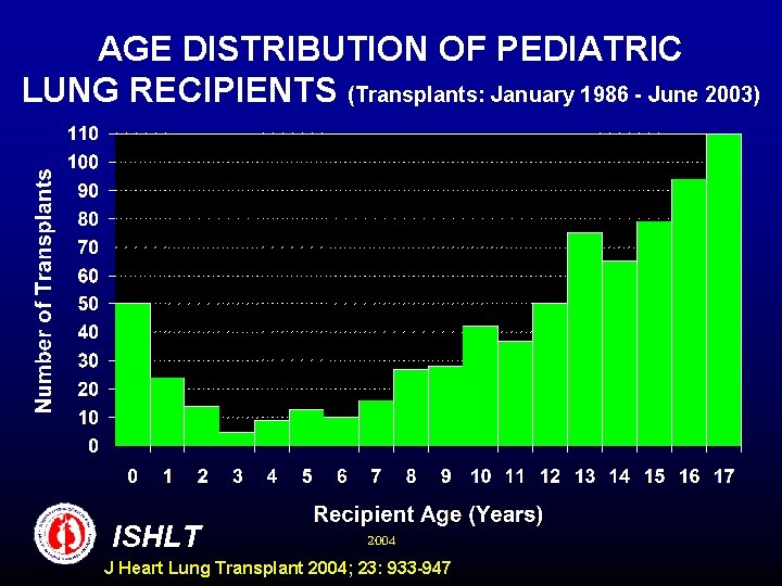 AGE DISTRIBUTION OF PEDIATRIC LUNG RECIPIENTS (Transplants: January 1986 - June 2003) ISHLT 2004