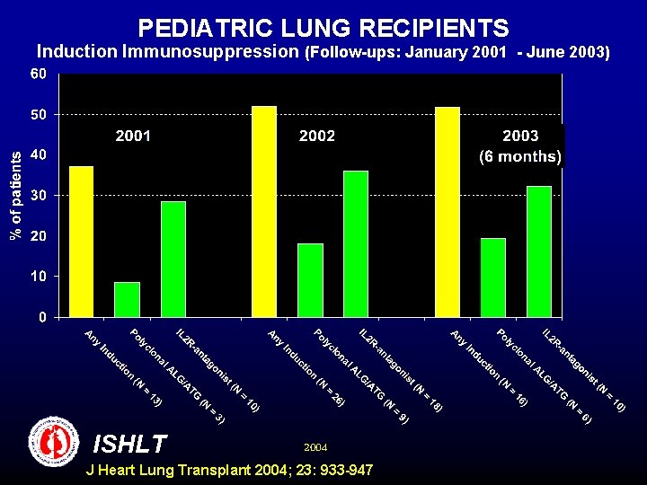 PEDIATRIC LUNG RECIPIENTS Induction Immunosuppression (Follow-ups: January 2001 - June 2003) ISHLT 2004 J