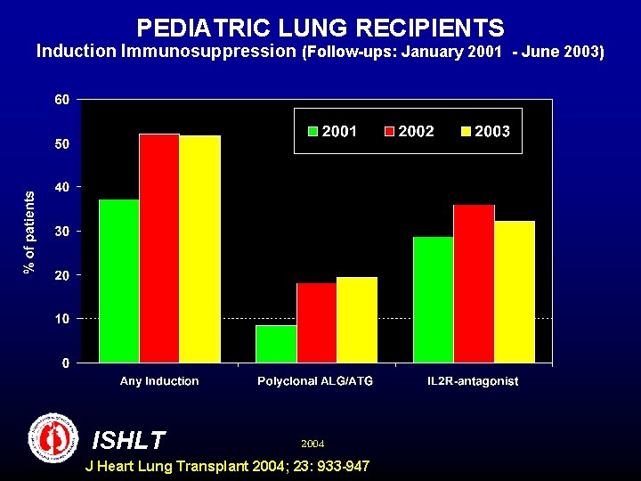 PEDIATRIC LUNG RECIPIENTS Induction Immunosuppression (Follow-ups: January 2001 - June 2003) ISHLT 2004 J