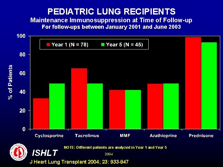 PEDIATRIC LUNG RECIPIENTS Maintenance Immunosuppression at Time of Follow-up For follow-ups between January 2001