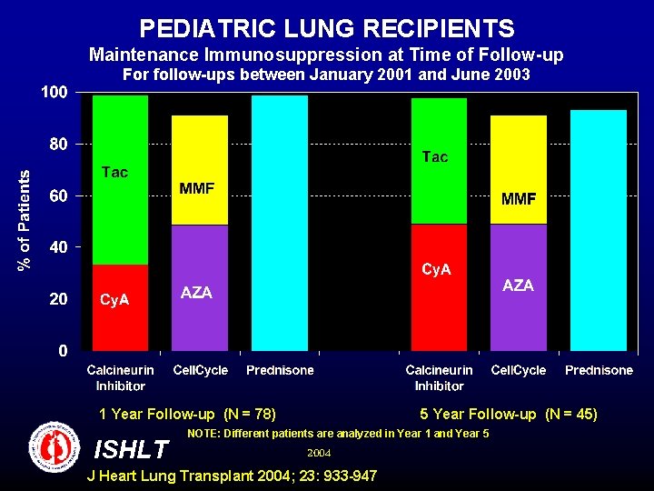 PEDIATRIC LUNG RECIPIENTS Maintenance Immunosuppression at Time of Follow-up For follow-ups between January 2001