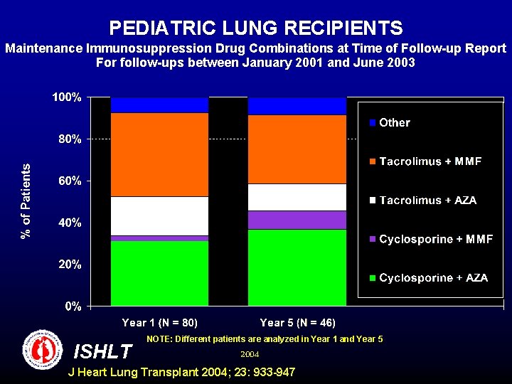 PEDIATRIC LUNG RECIPIENTS Maintenance Immunosuppression Drug Combinations at Time of Follow-up Report For follow-ups