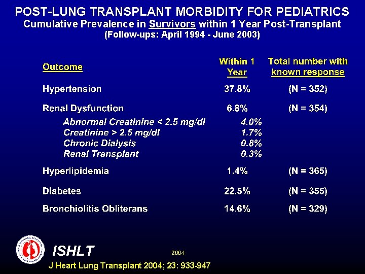 POST-LUNG TRANSPLANT MORBIDITY FOR PEDIATRICS Cumulative Prevalence in Survivors within 1 Year Post-Transplant (Follow-ups: