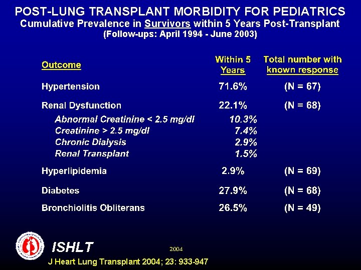 POST-LUNG TRANSPLANT MORBIDITY FOR PEDIATRICS Cumulative Prevalence in Survivors within 5 Years Post-Transplant (Follow-ups:
