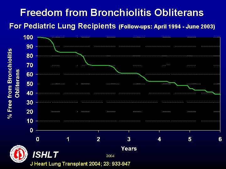 Freedom from Bronchiolitis Obliterans For Pediatric Lung Recipients ISHLT 2004 (Follow-ups: April 1994 -