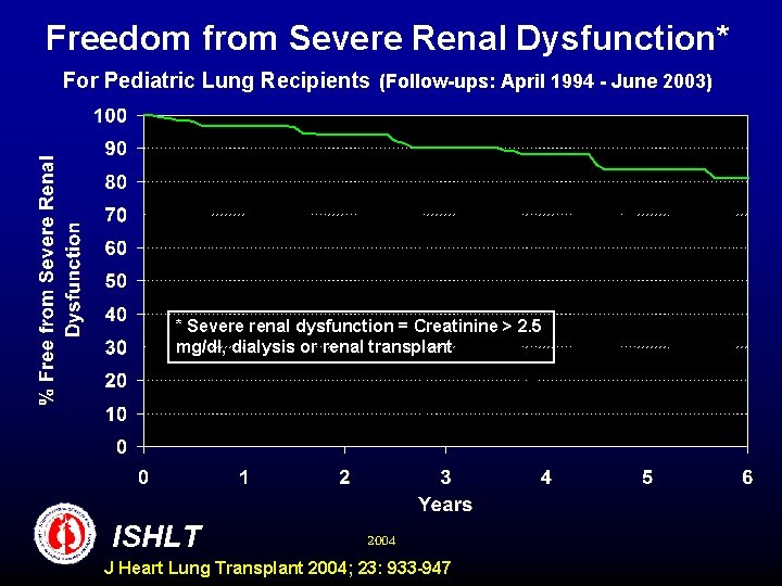 Freedom from Severe Renal Dysfunction* For Pediatric Lung Recipients (Follow-ups: April 1994 - June