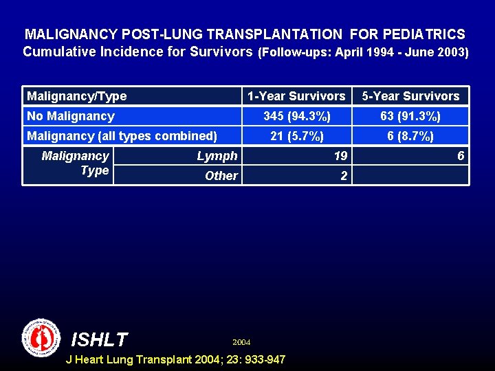 MALIGNANCY POST-LUNG TRANSPLANTATION FOR PEDIATRICS Cumulative Incidence for Survivors (Follow-ups: April 1994 - June