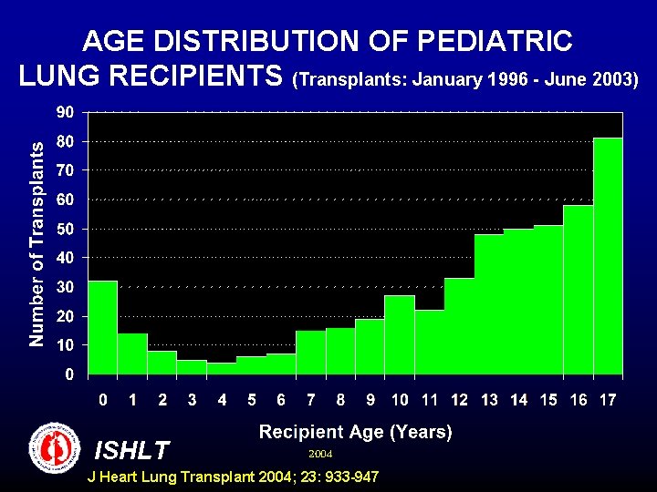 AGE DISTRIBUTION OF PEDIATRIC LUNG RECIPIENTS (Transplants: January 1996 - June 2003) ISHLT 2004