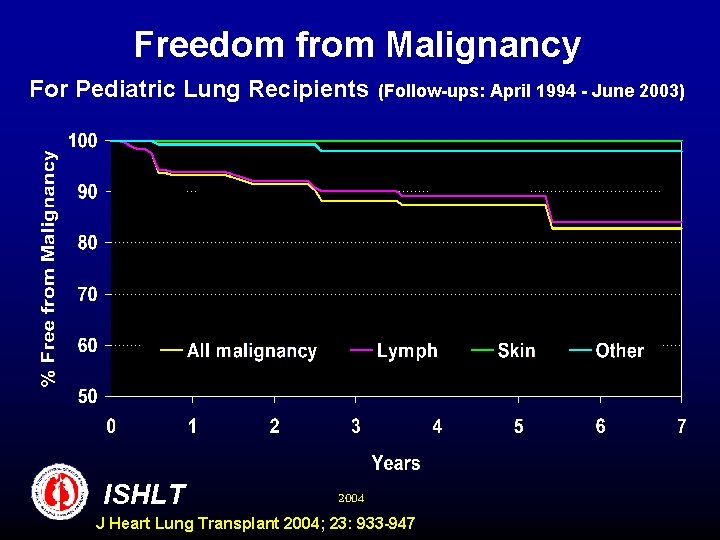 Freedom from Malignancy For Pediatric Lung Recipients ISHLT 2004 (Follow-ups: April 1994 - June