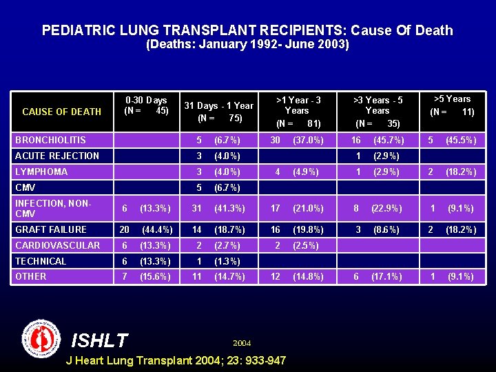 PEDIATRIC LUNG TRANSPLANT RECIPIENTS: Cause Of Death (Deaths: January 1992 - June 2003) CAUSE