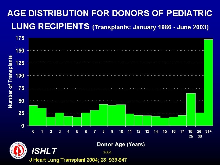 AGE DISTRIBUTION FOR DONORS OF PEDIATRIC LUNG RECIPIENTS ISHLT (Transplants: January 1986 - June