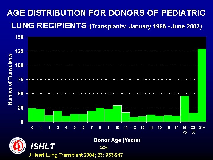 AGE DISTRIBUTION FOR DONORS OF PEDIATRIC LUNG RECIPIENTS ISHLT (Transplants: January 1996 - June