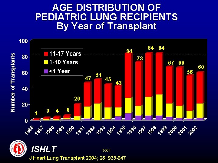 Number of Transplants AGE DISTRIBUTION OF PEDIATRIC LUNG RECIPIENTS By Year of Transplant 84