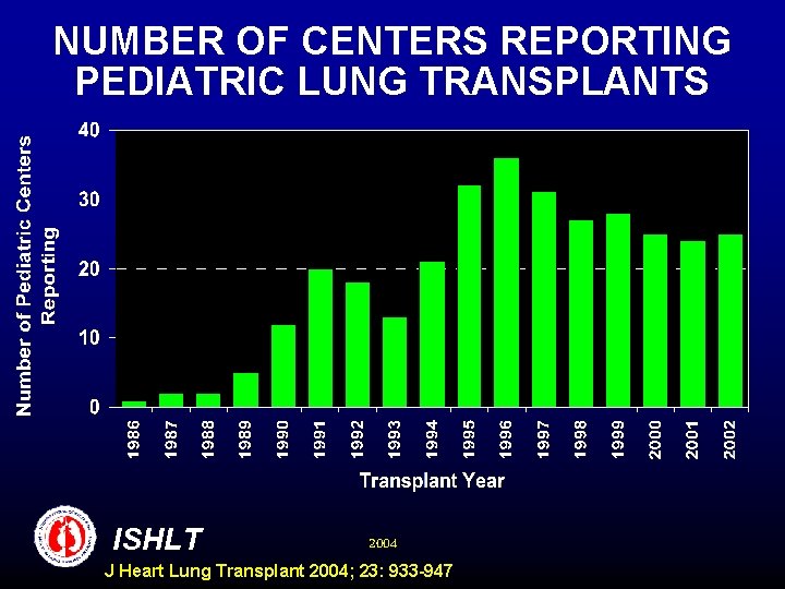 NUMBER OF CENTERS REPORTING PEDIATRIC LUNG TRANSPLANTS ISHLT 2004 J Heart Lung Transplant 2004;