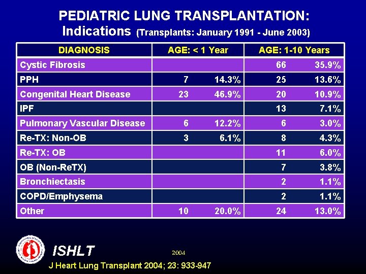 PEDIATRIC LUNG TRANSPLANTATION: Indications (Transplants: January 1991 - June 2003) DIAGNOSIS AGE: < 1