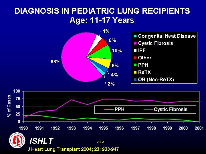 DIAGNOSIS IN PEDIATRIC LUNG RECIPIENTS Age: 11 -17 Years ISHLT 2004 J Heart Lung
