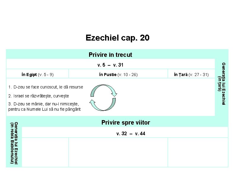 Ezechiel cap. 20 Privire în trecut În Egipt (v. 5 - 9) În Pustie