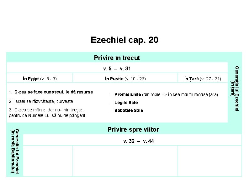 Ezechiel cap. 20 Privire în trecut În Egipt (v. 5 - 9) 1. D-zeu