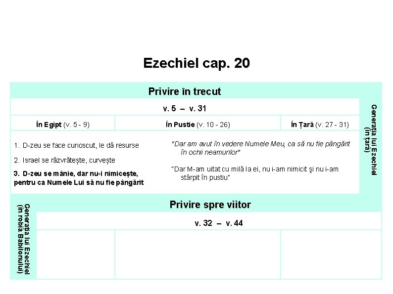 Ezechiel cap. 20 Privire în trecut În Egipt (v. 5 - 9) 1. D-zeu