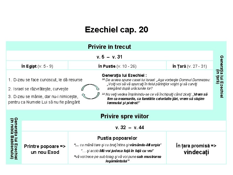 Ezechiel cap. 20 Privire în trecut În Egipt (v. 5 - 9) În Pustie